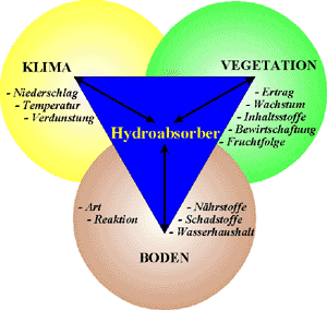 Hydroabsorber Erklärung